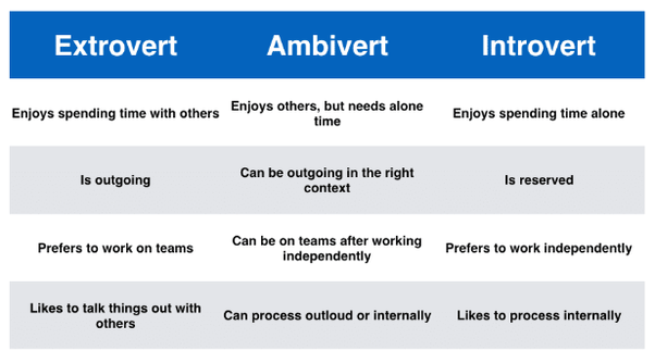 graph comparing introvert, extrovert, and ambivert
